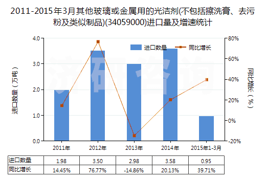2011-2015年3月其他玻璃或金屬用的光潔劑(不包括擦洗膏、去污粉及類似制品)(34059000)進口量及增速統(tǒng)計